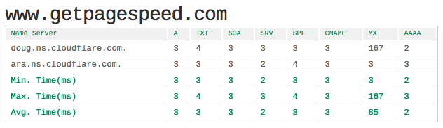 CloudFlare DNS Speed