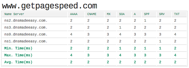 DNSMadeEasy DNS lookup speeds