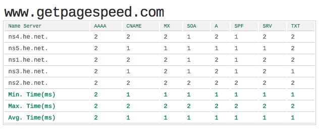 Hurricane Electric DNS lookups speed