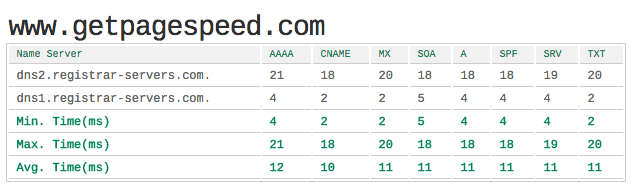 NameCheap DNS lookups speed