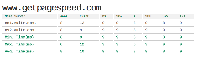 Vultr DNS lookups speed