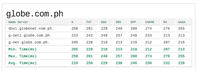 globe.com.ph DNS speed