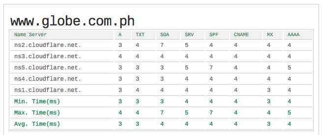 www.globe.com.ph DNS speed