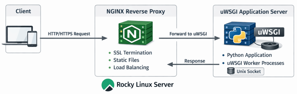 NGINX and Python UWSGI app