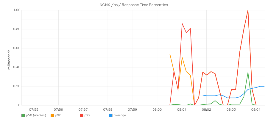 NGINX Graphite module displaying response time percentile distribution (p50, p90, p99)