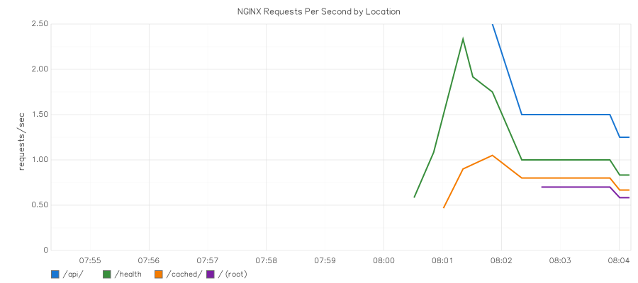 NGINX Graphite module showing per-location requests per second metrics in the Graphite dashboard