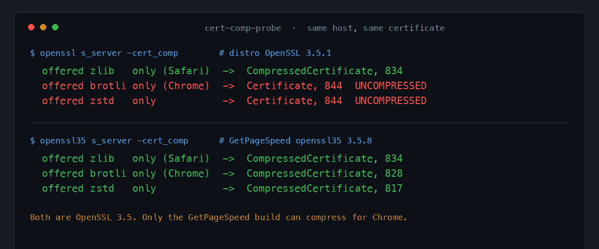 Terminal comparison: with distro OpenSSL 3.5.1 a brotli-only client (Chrome) gets an uncompressed 844-byte Certificate, while the GetPageSpeed openssl35 3.5.8 build returns a 828-byte CompressedCertificate