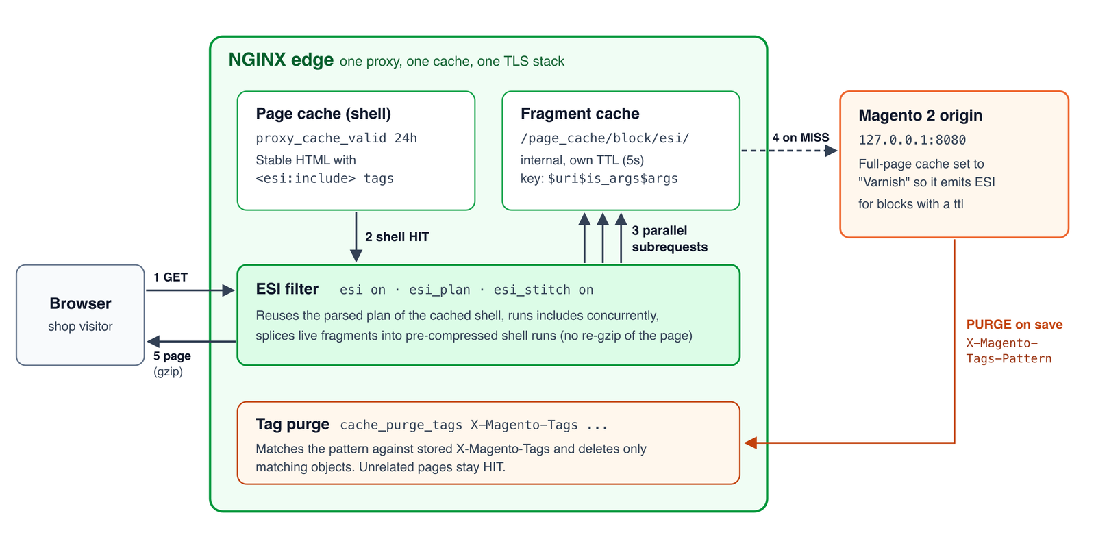 NGINX ESI architecture for Magento 2: cached page shell, parallel fragment subrequests, and tag-based purge